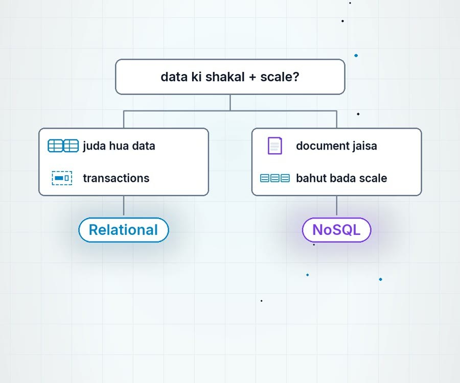 Frame from the reel SQL or NoSQL? The interview question freshers get wrong